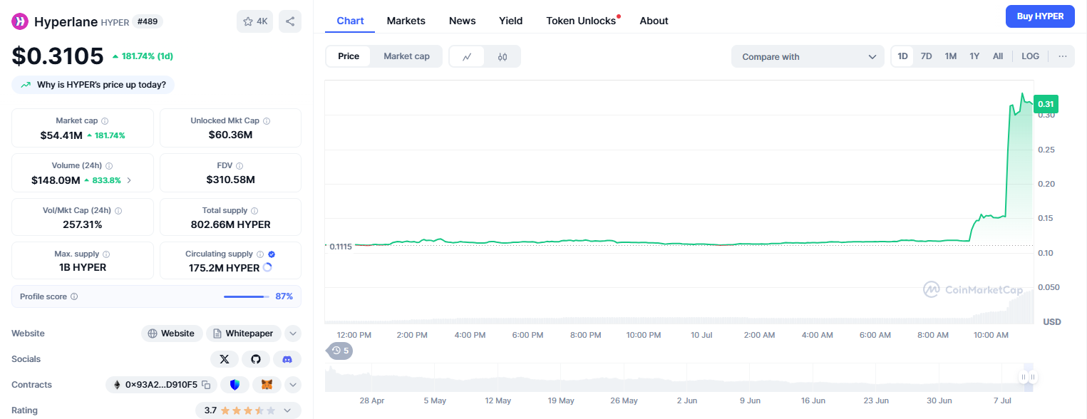 Gia-Hyper-Tren-Coinmarketcap.png