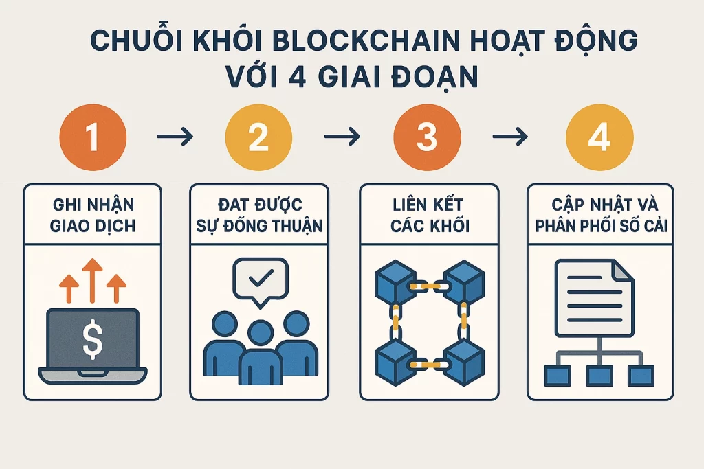 Mô-hình-hoạt-động-của-Blockchain.webp