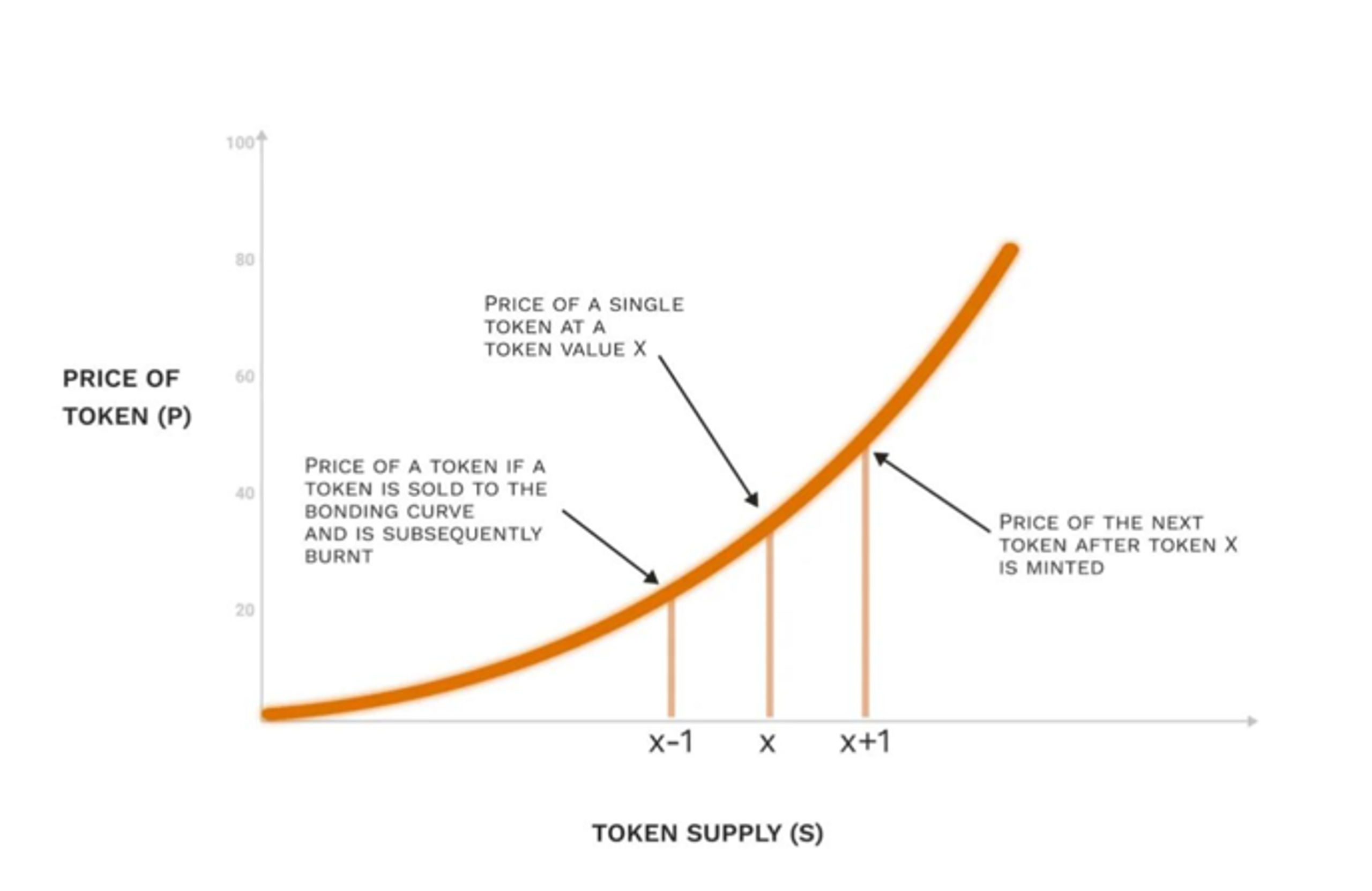 Mô-hình-hoạt-động-của-bonding-curve.png