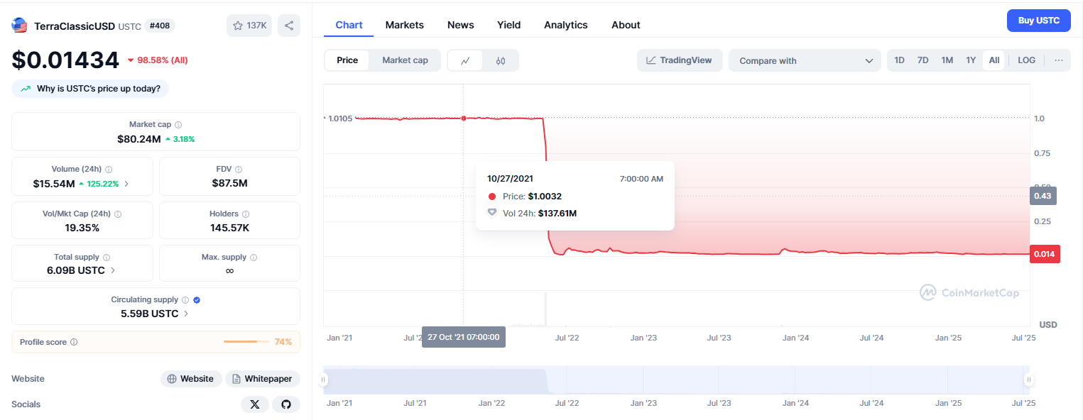 Đồ-thị-giá-Stablecoin-UST.png
