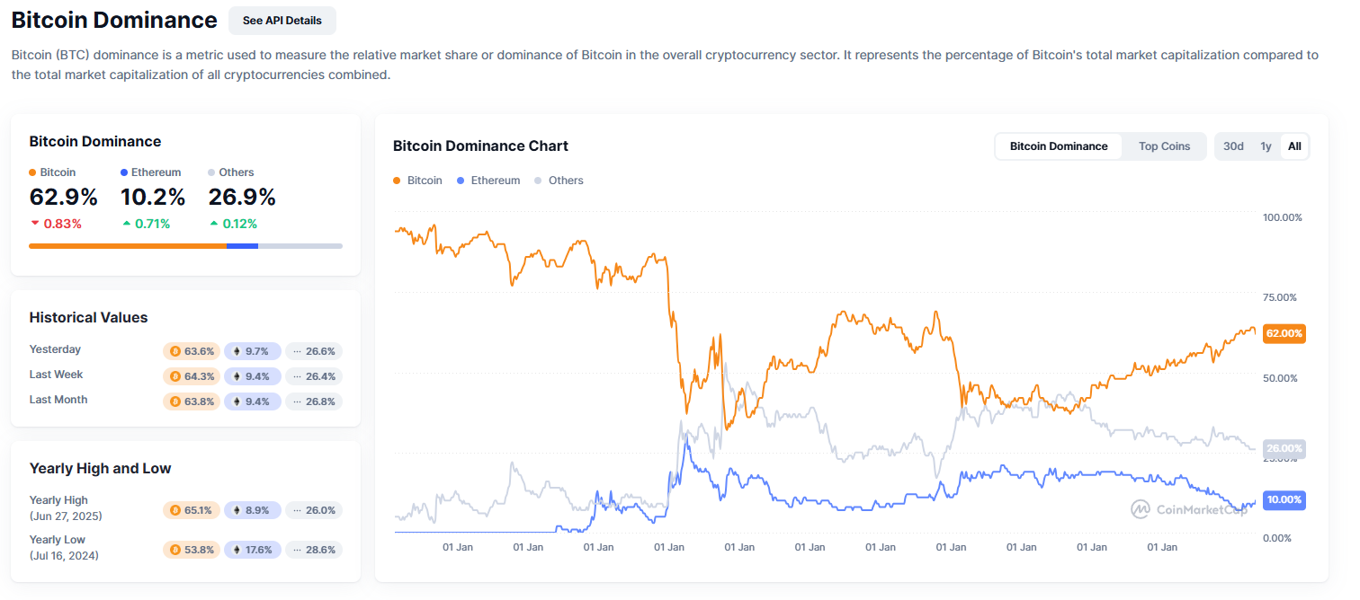 Bitcoin-Dominance-trên-Coinmarketcap.png
