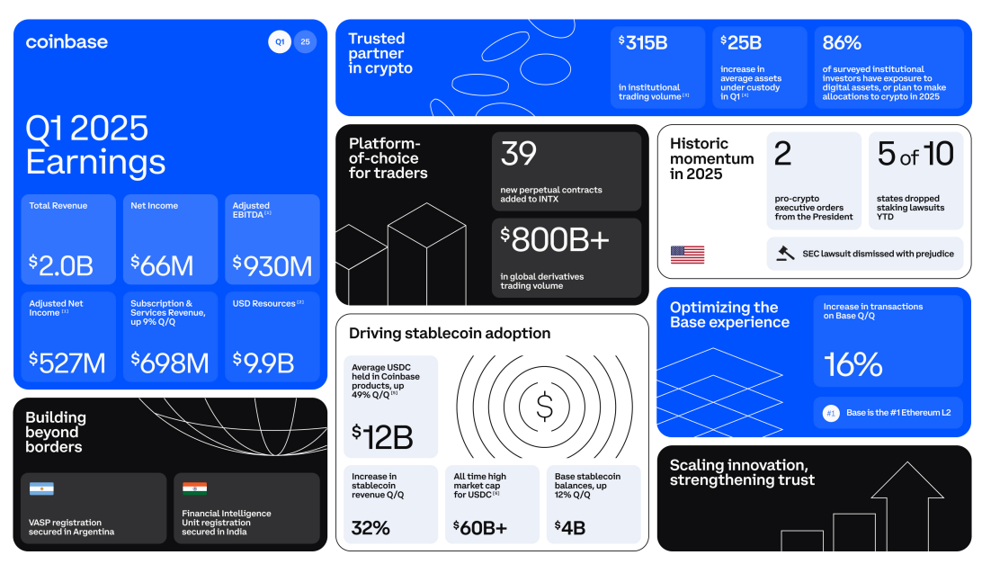 Doanh-thu-quý-1-của-coinbase.png