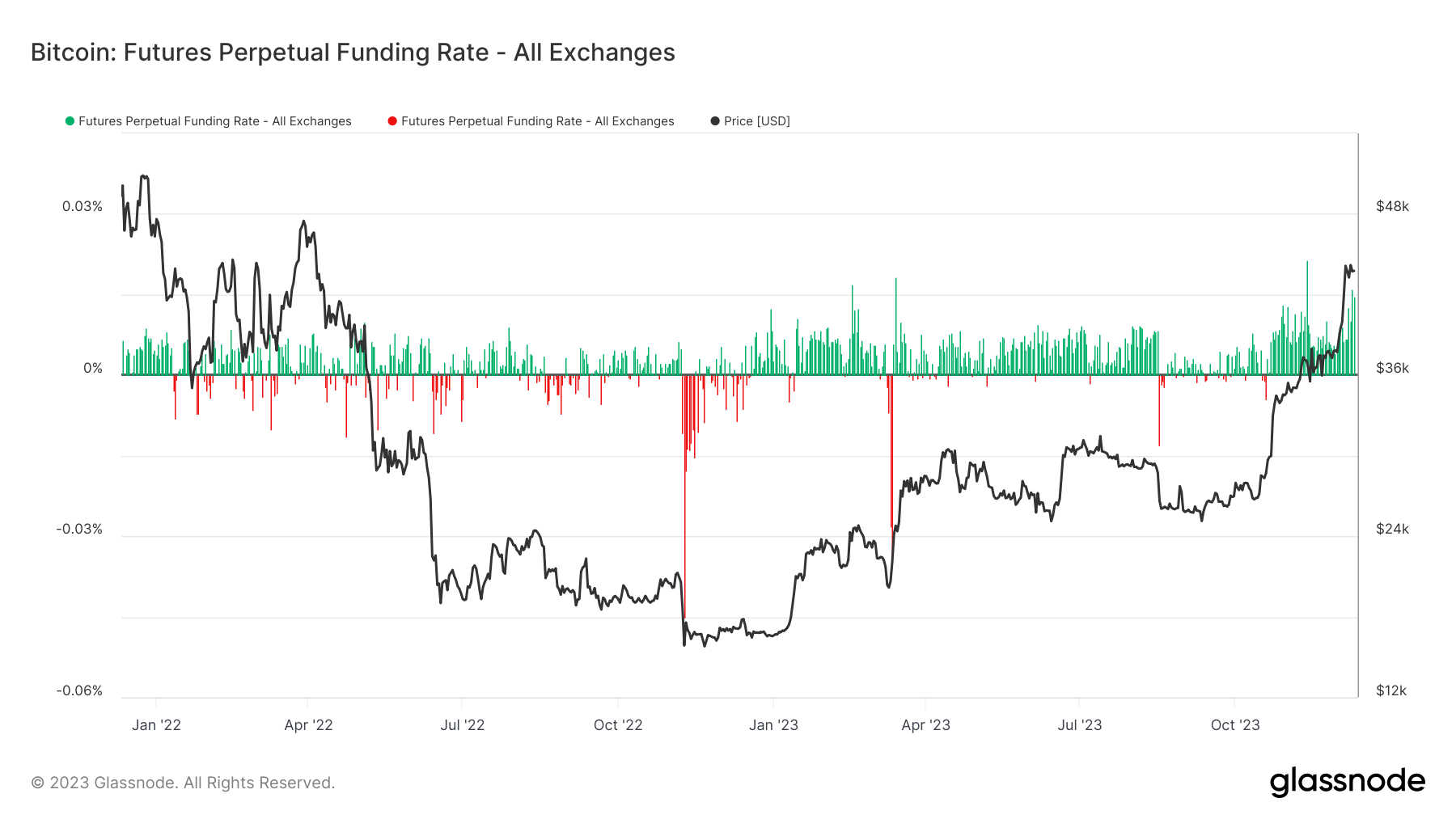 Phí-Funding-Bitcoin-trên Glassnode.png
