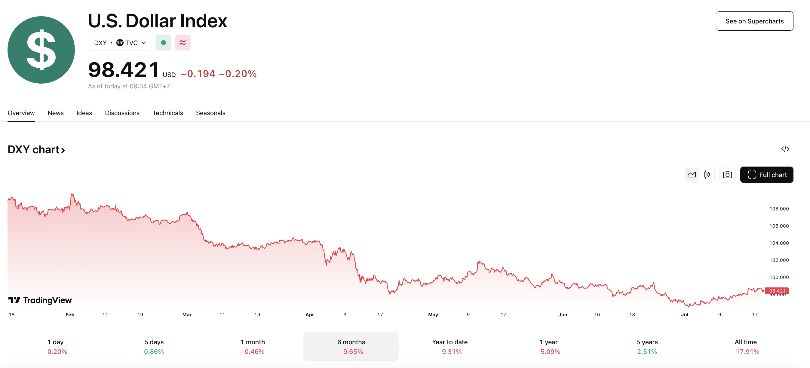 chỉ số DXY 6 tháng đầu năm 2025