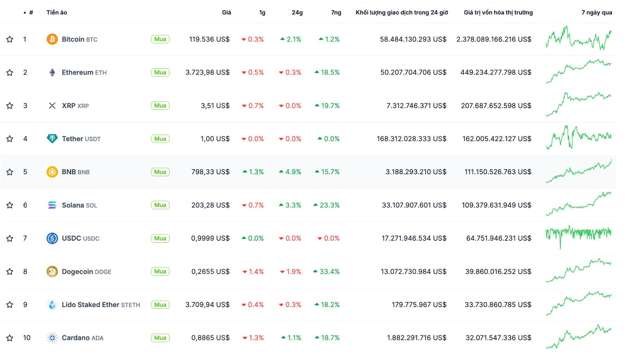 Bảng xếp hạng các đồng coin.jpg