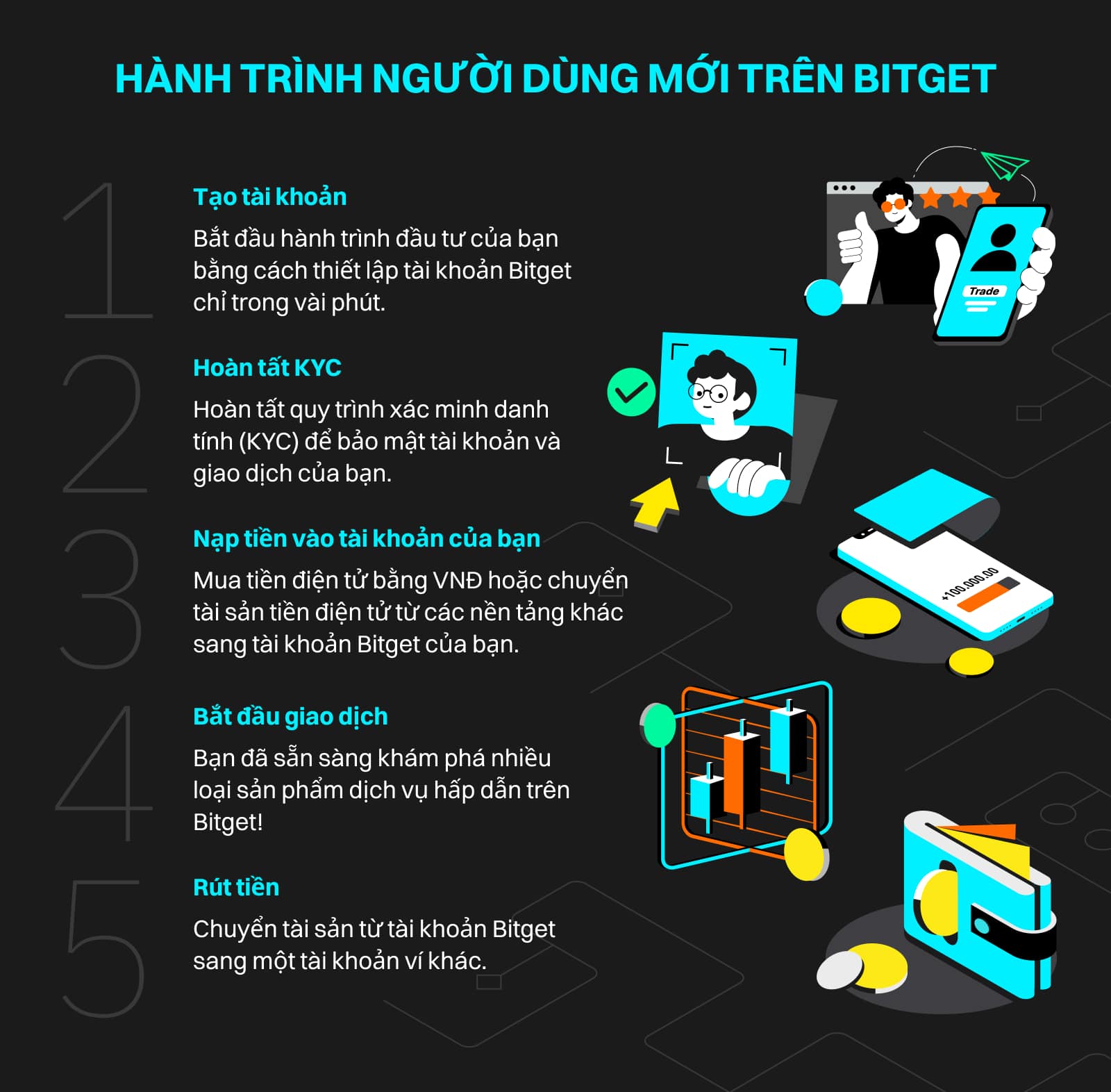 Hành trình người mới Bitget.jpg