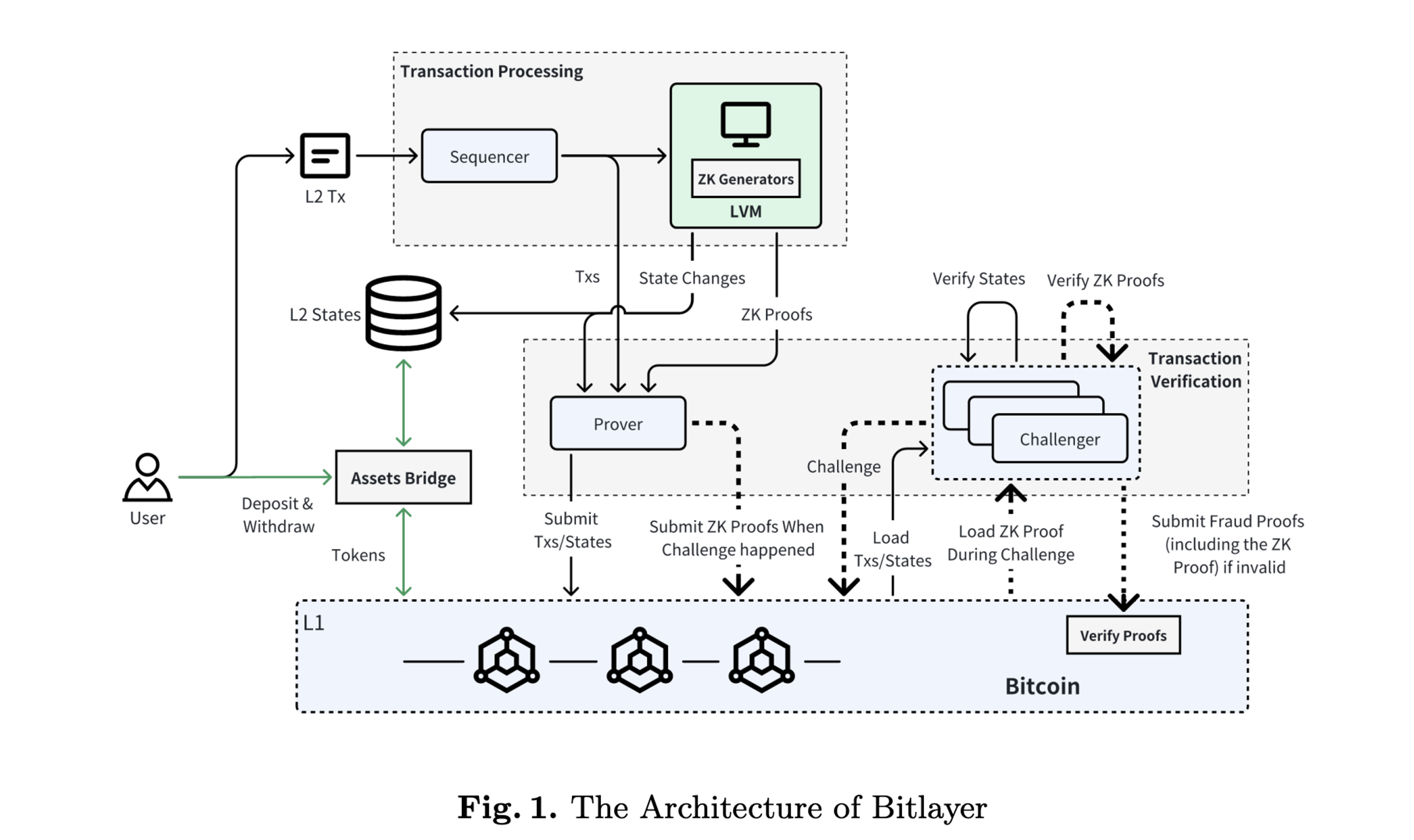 Mô-hình-hoạt-động-của-Bitlayer.png