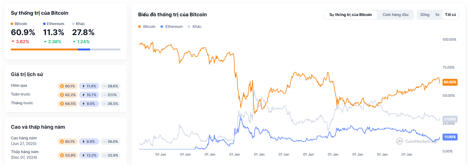 Thị-phần-vốn-hóa-của-Bitcoin.png