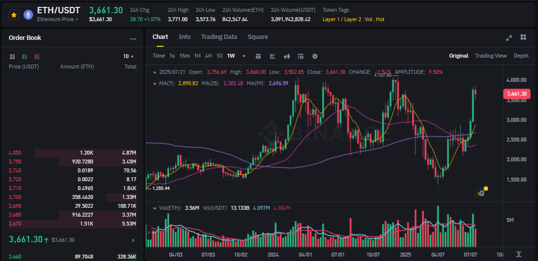 Giá-ETH-trên-Binance-ngày-25-tháng-7.png