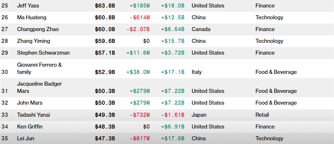 Bảng-xếp-hạng-Bloomberg-ngayf-tháng7.png