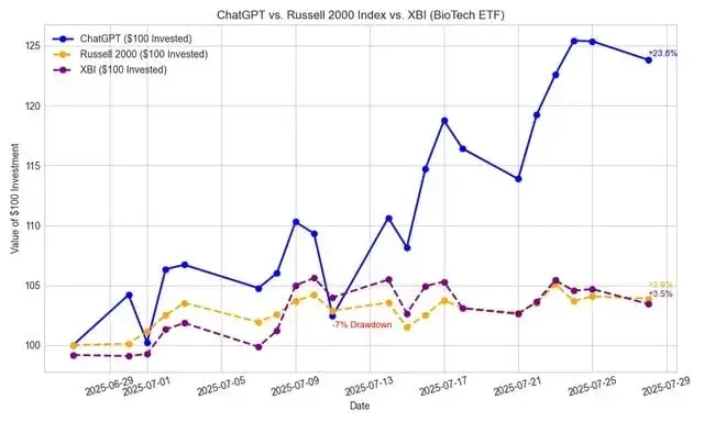 4-weeks-of-chatgpt-controlling-a-live-stock-portfolio-v0-bfx1t7zd7qff1.webp