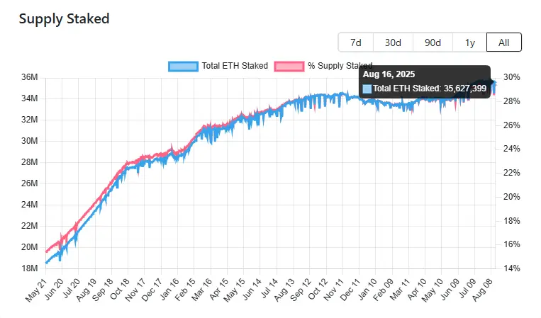 Số-ETH-đã-Stake.png