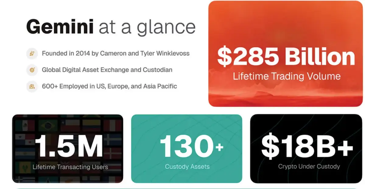 Gemini nộp đơn IPO lên Nasdaq.webp