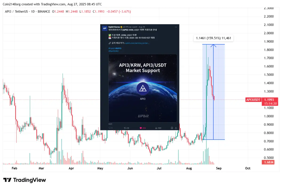 API3USDT_2025-08-27_15-45-40.png