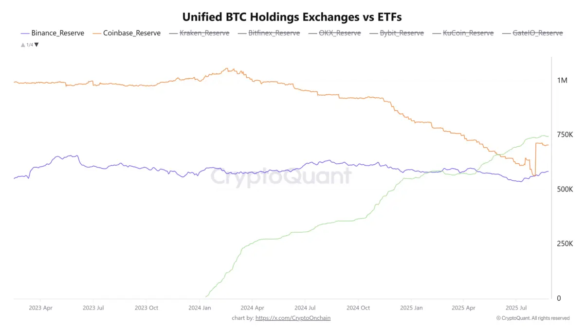 Bitcoin được nắm giữ bởi BlackRock, Coinbase và Binance.webp
