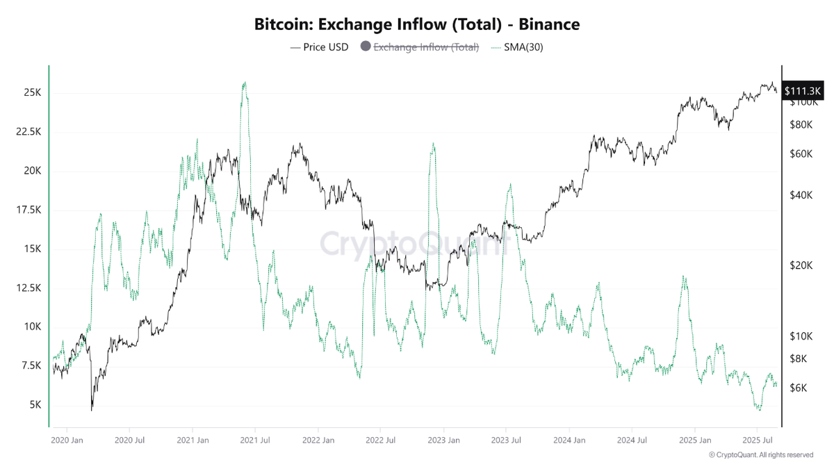 Dữ liệu inflows thấp nhất từ các sàn.jpeg