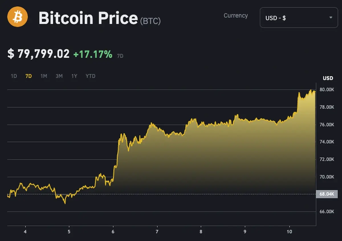 Trump - Bitcoin vượt mốc 80.000.webp
