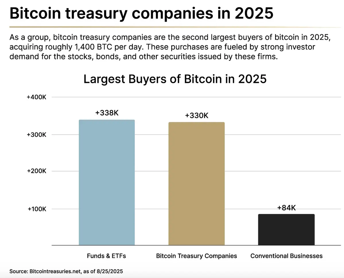 Những tay to thu gom Bitcon lớn nhất năm 2025.webp