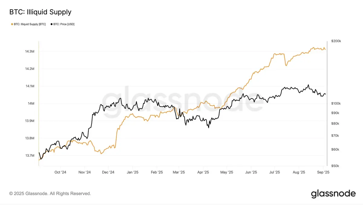 Nguồn cung kém thanh khoản của BTC theo Glassnote.webp