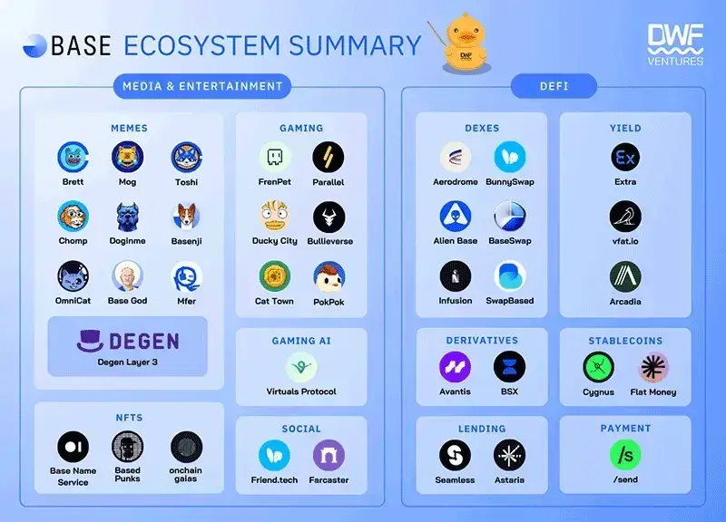 DWFVentures-Base-Ecosystem-Summary-intro-800px.webp