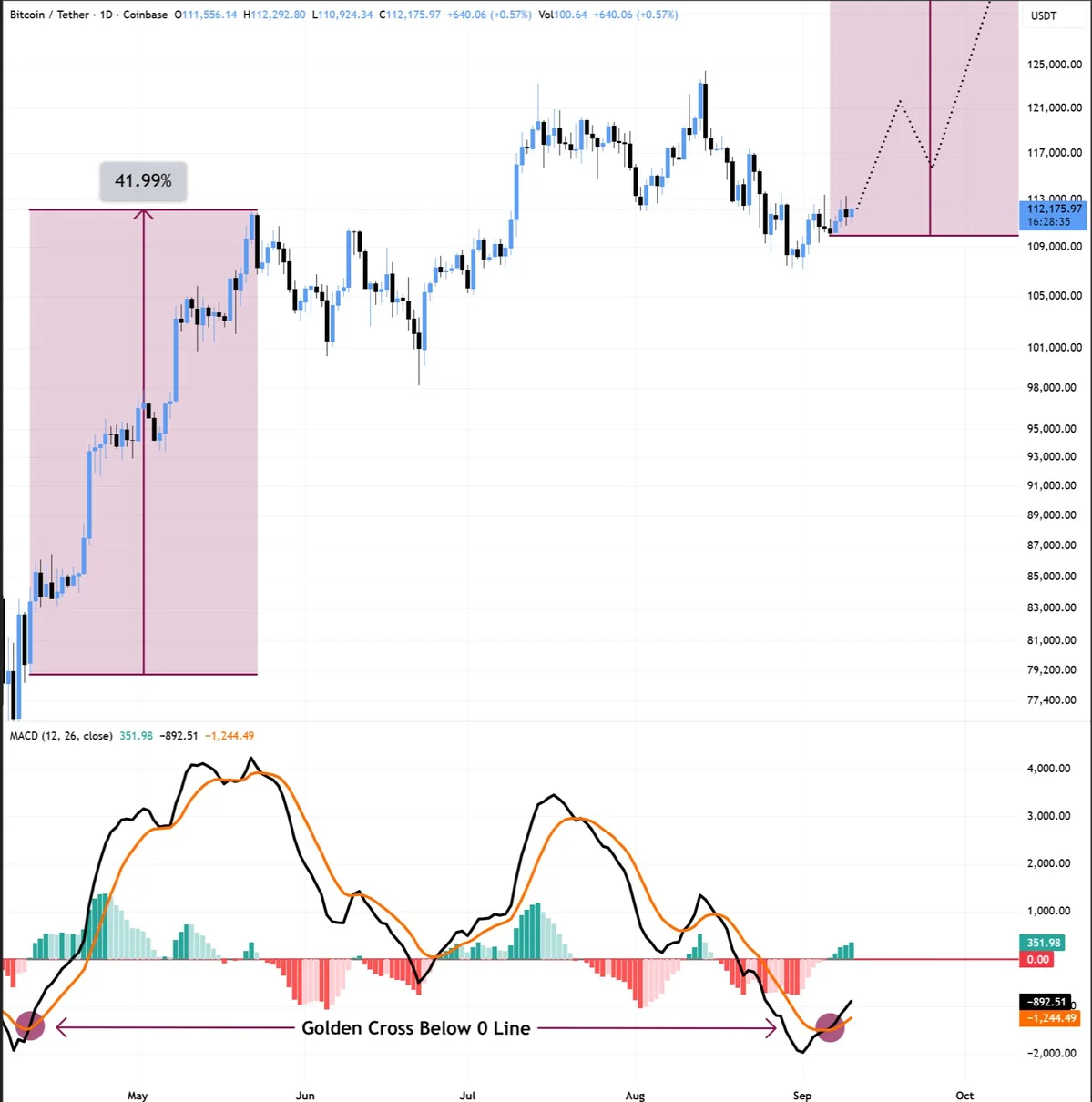 Biểu đồ Bitcoin với Golden Cross.jpeg