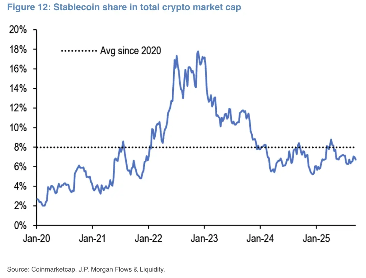 Thị phần của stablecoin trong tổng vốn hóa thị trường crypto.