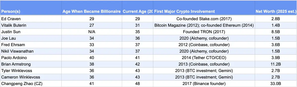 Danh sách các tỷ phú trẻ crypto của Apex.webp