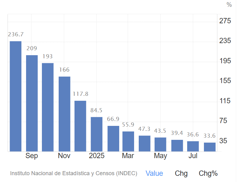 Lạm phát Argentina vẫn ở mức hai chữ số dù đã giảm mạnh từ khi Milei nhậm chức (12:2023).webp