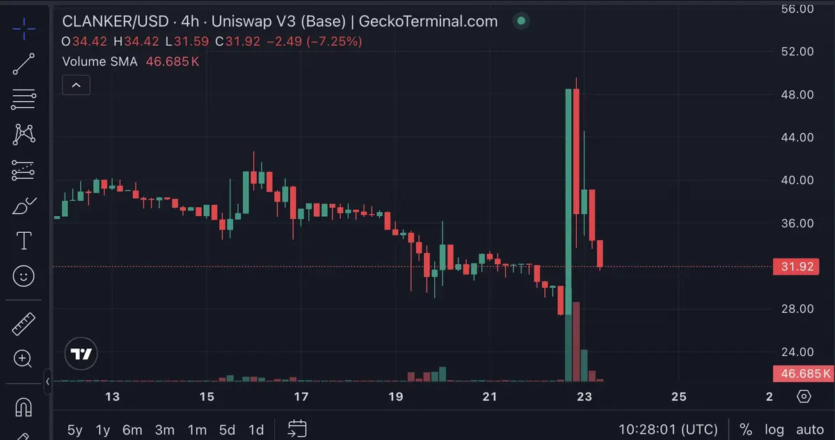 Diễn biến giá Clanker (CLANKER-USD) trên khung 4h cho thấy cú tăng vọt gần 50 USD rồi lao dốc về quanh 32 USD.webp