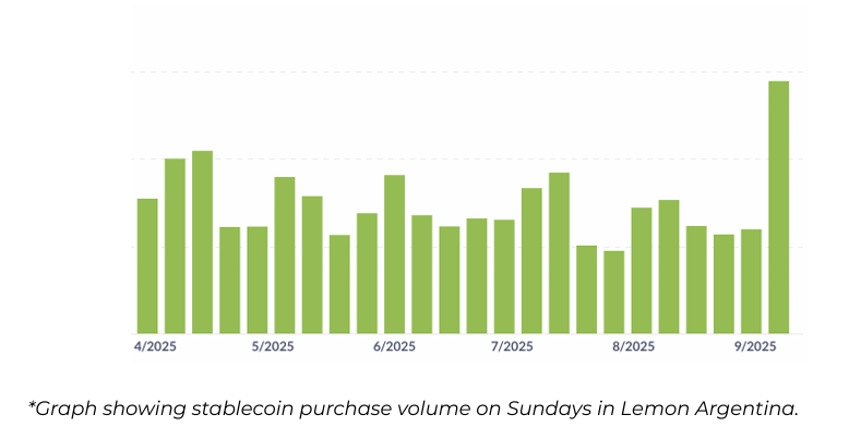 Giữa bối cảnh bất ổn chính trị và kinh tế, hoạt động mua stablecoin trên ứng dụng Lemon tăng vọt..webp