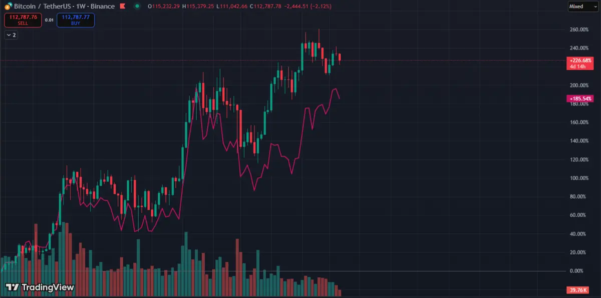 Biểu-đồ-Bitcoin-và-Total3.png