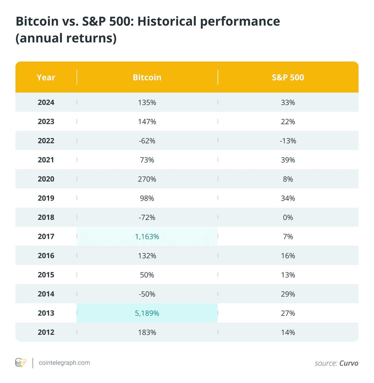 So sánh giữa Bitcoin và chỉ sôS&P 500.webp