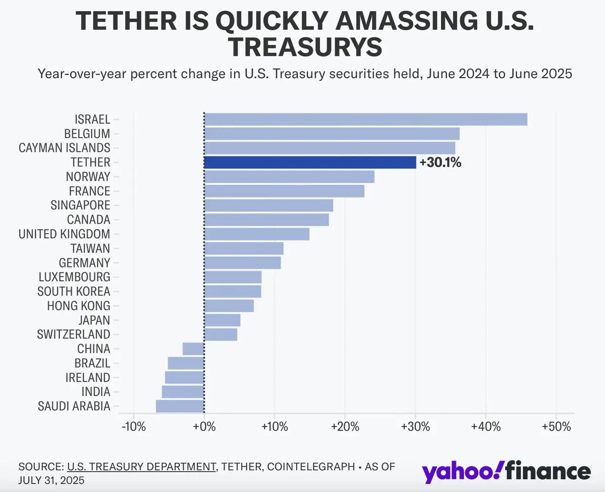 Tether tăng mạnh nắm giữ trái phiếu chính phủ Mỹ. Nguồn U.S. Treasury Department, Yahoo Finance. .webp