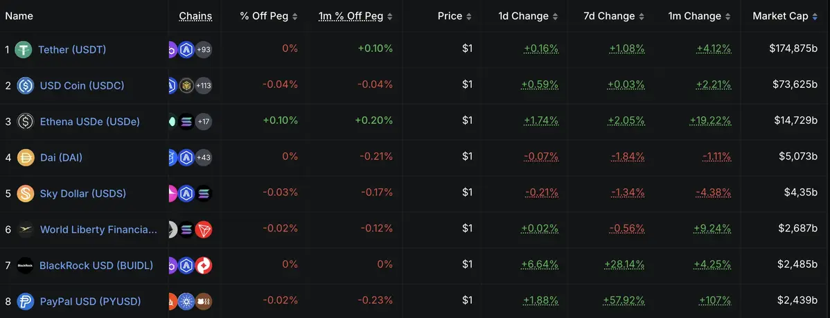 Chỉ mới ra mắt đầu năm 2025, USD1 vươn lên giữ vị thế stablecoin lớn thứ 5 thế giới. .webp
