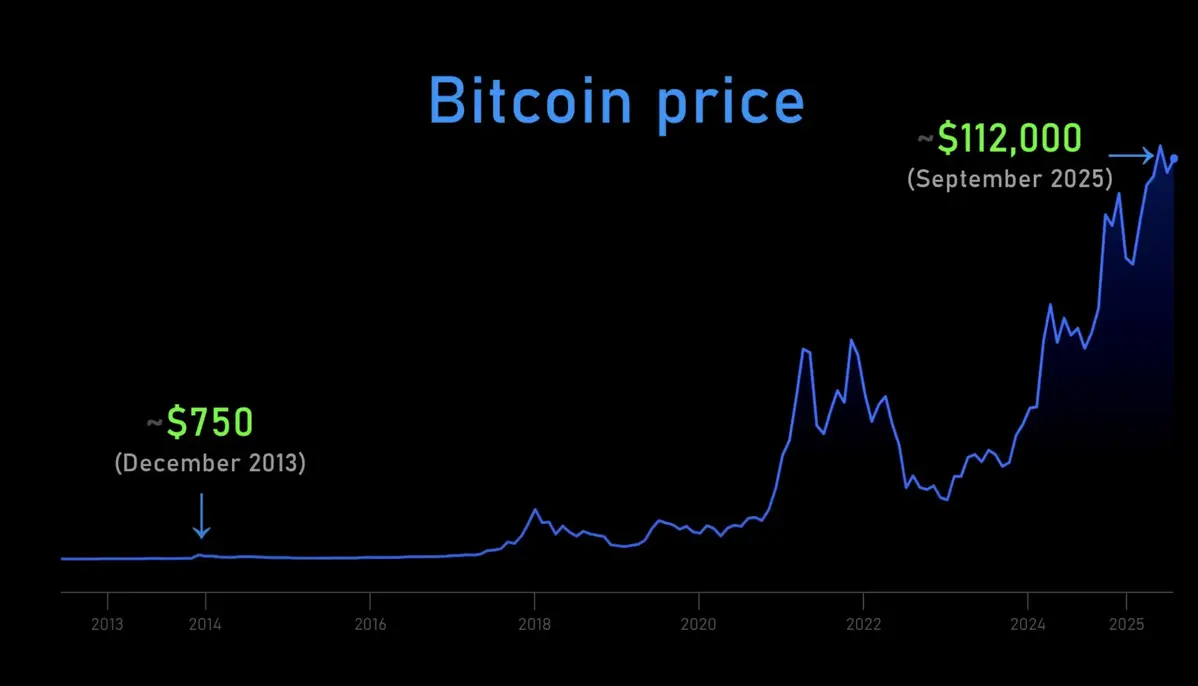 Durov bắt đầu mua BTC vào 12_2013.webp