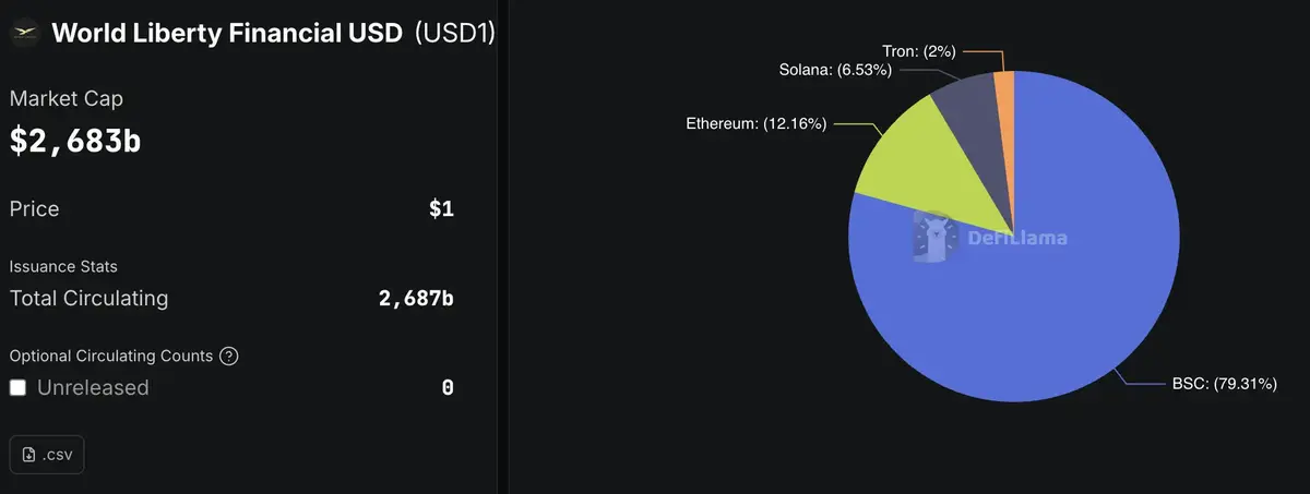 phân bổ lưu hành của stablecoin USD1 trên các blockchain.webp