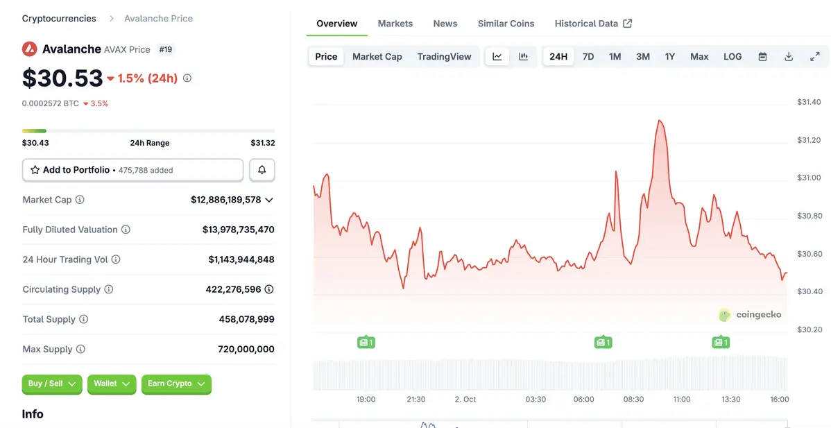 Biến động giá AVAX-USDT ngay sau tin tức.webp
