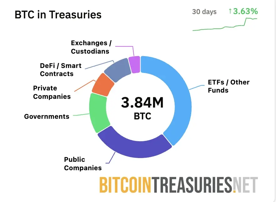 Các kho bạc tài sản số Bitcoin tiếp tục gia tăng nắm giữ.webp