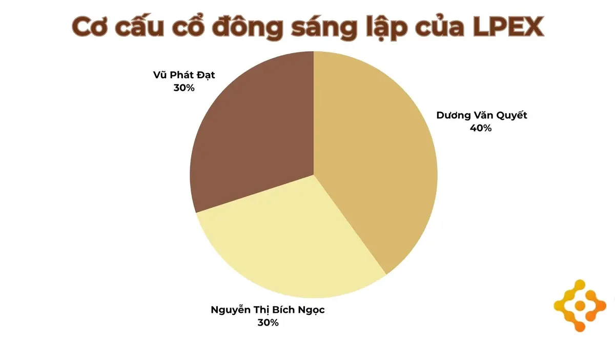 Cơ cấu cổ đông sàn LPEX.webp