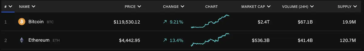Giá ETH và BTC .webp