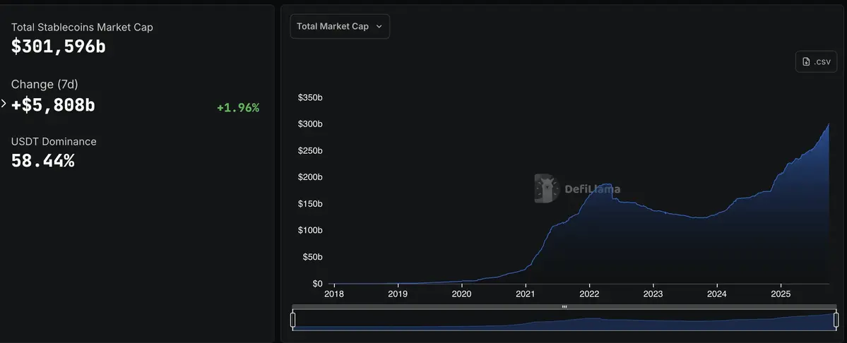 tổng giá trị của Stablecoin hiện đạt xấp xỉ 301 tỷ USD.webp