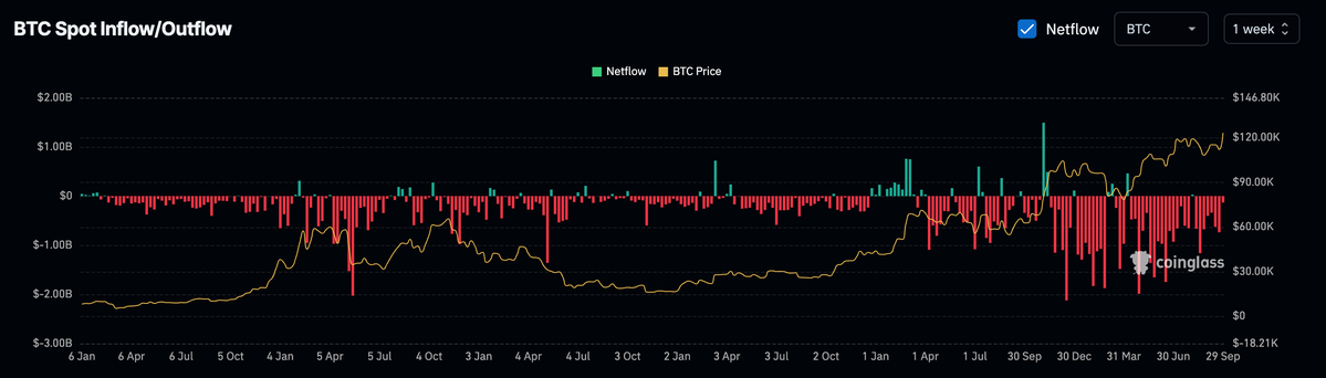Dữ liệu Bitcoin rút ròng.webp