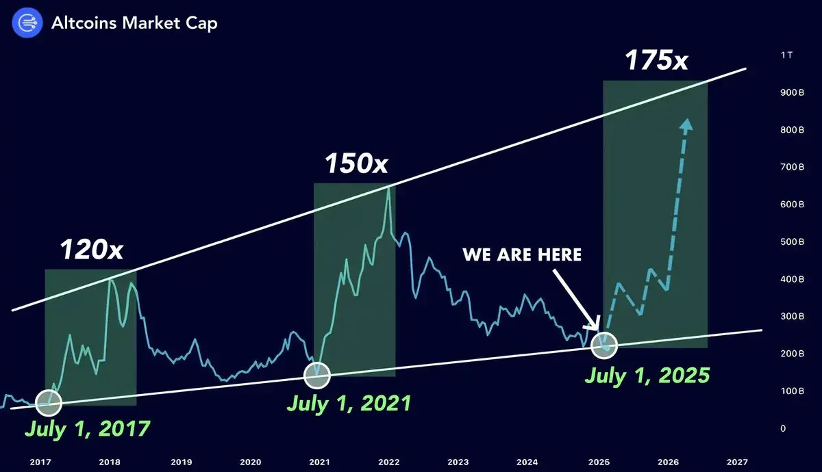 Altcoin season thật sự đã đến